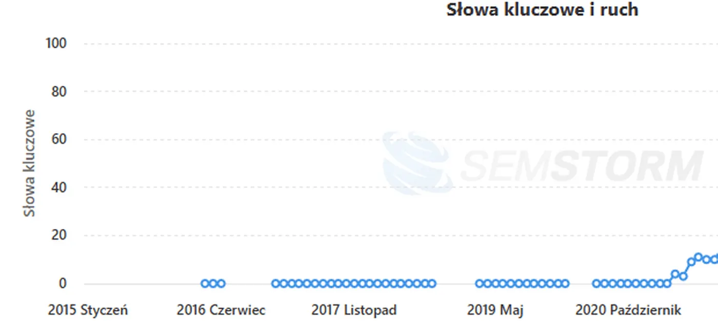 Wykres Semstorm słowa kluczowe i ruch dla strony klienta w latach 2015-2020, praktyczny brak widoczności