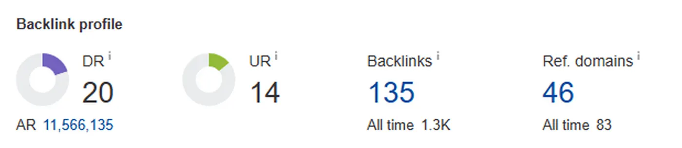 Profil linków Ahrefs dla strony klienta Kraków. DR 20, UR 14, Backlinks 135, Ref. domains 46