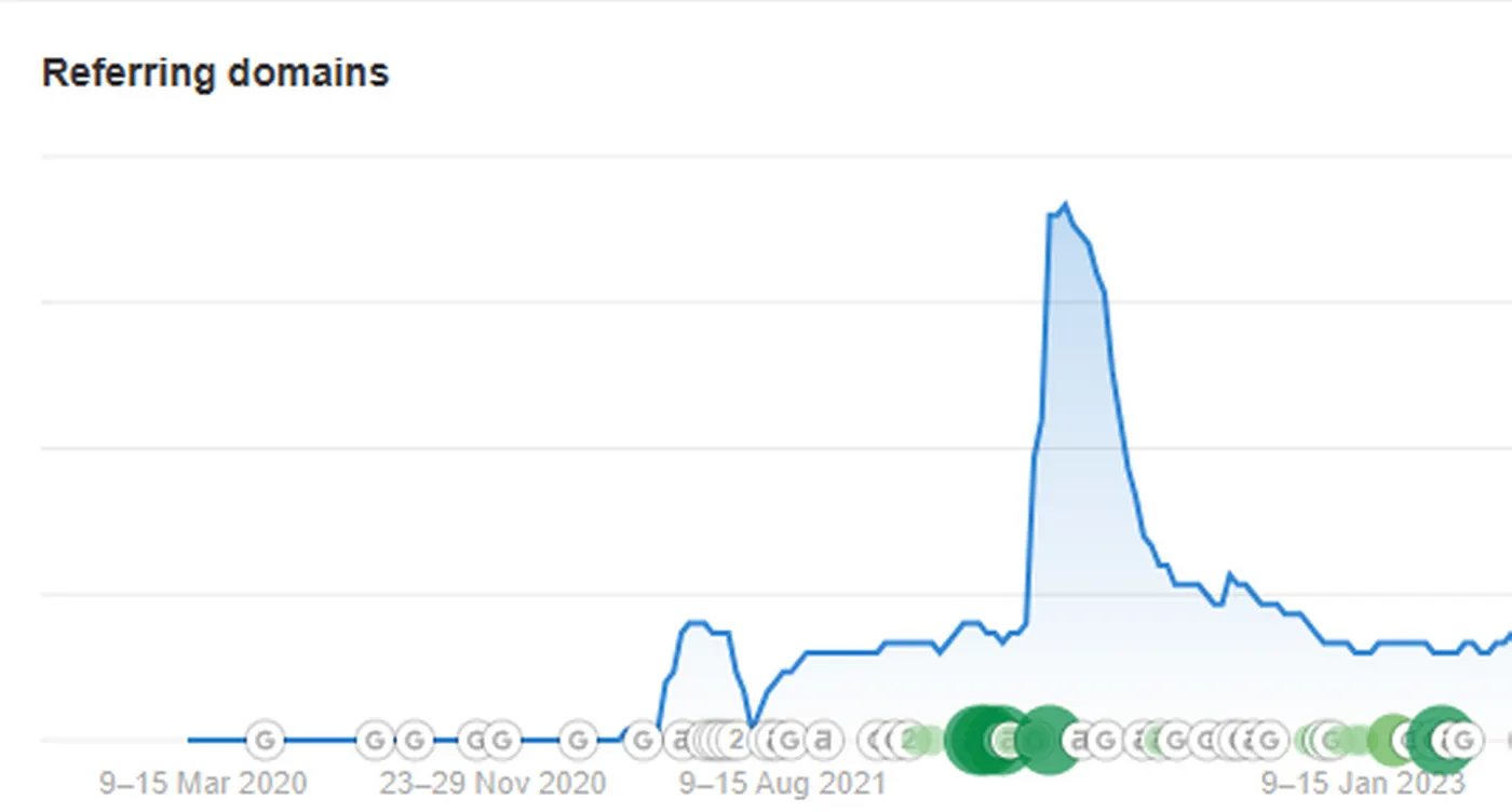 Wykres Ahrefs Referring domains pokazujący anomalię w profilu linków, nagły skok i powrót, ślad ataku malware