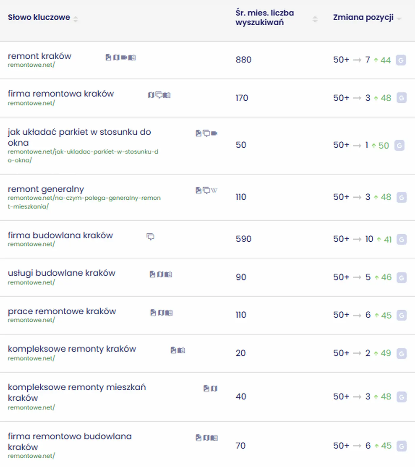 Tabela Senuto z top frazami klienta, słowo kluczowe, miesięczna liczba wyszukiwań i zmiana pozycji (z poza TOP50 do TOP10)