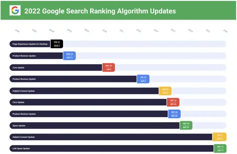 Wykres widoczności Owobiurowo.pl z naniesionymi aktualizacjami algorytmu Google w 2022 roku