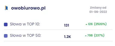 Wykres wzrostu widoczności Owobiurowo.pl w czasie