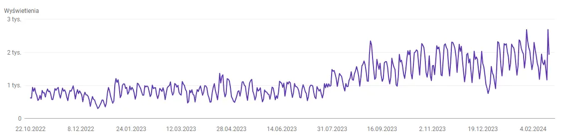 Wykres Google Search Console, wzrost wyświetleń strony Owobiurowo.pl z 600 do 2000 dziennie