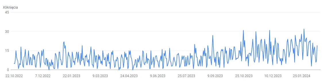 Wykres Google Search Console, wzrost odwiedzin Owobiurowo.pl z 1 do 20 dziennie