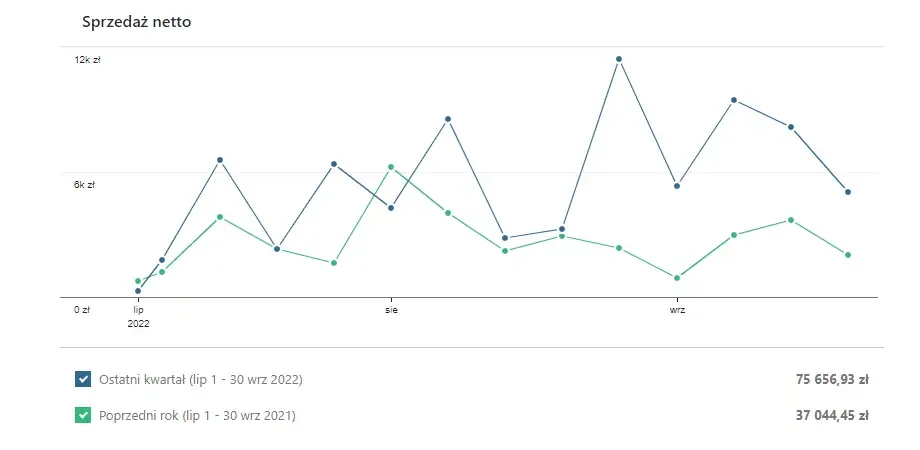 Wykres wartości sprzedaży e-commerce sklepu sportowego, wzrost +104% i wartość pojedynczego koszyka +90%