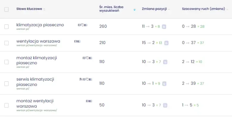Wykres pokazujący wzrost widoczności Wentair po rozpoczęciu współpracy z DNS Group, wzrost po Core Update zamiast spadku